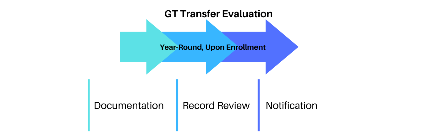 GT Transfer Evaluation 
